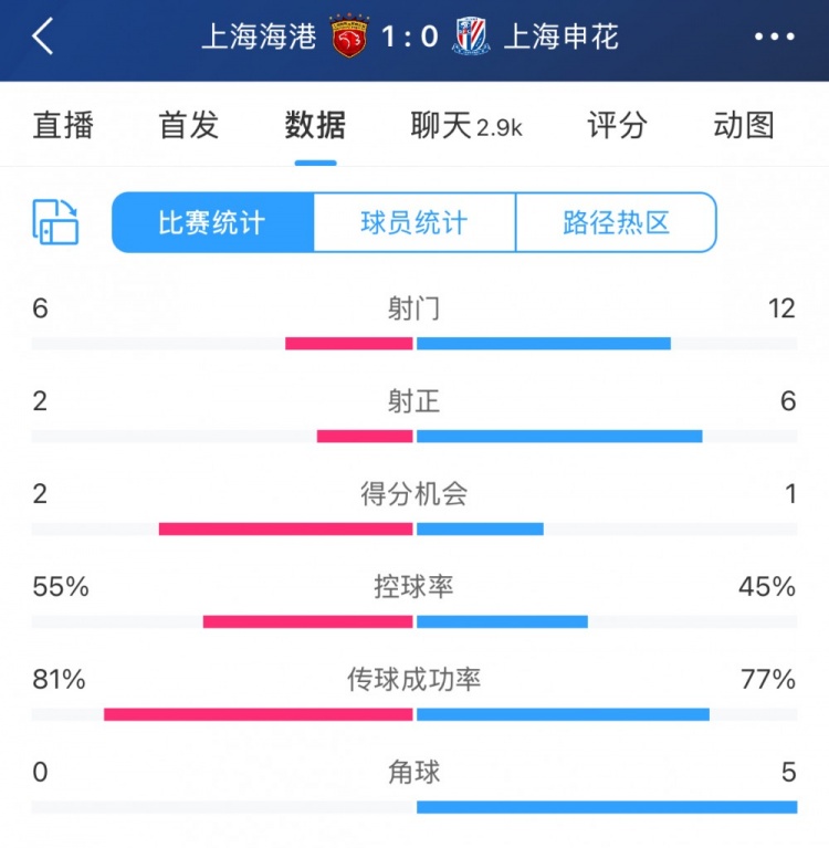超级杯半场数据:射门12-6、射正6-2,申花占优无奈比分落后