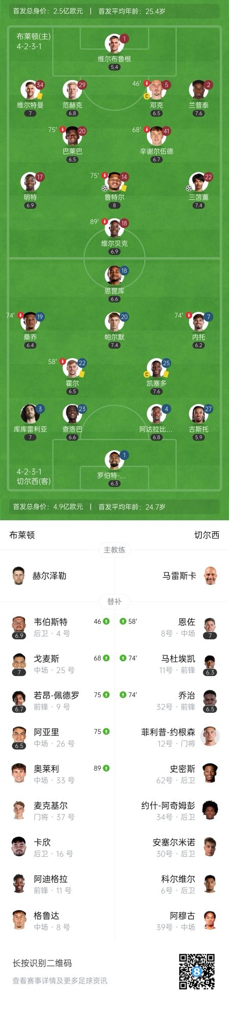 四层大巴人没了?切尔西足总杯只换3人&1个小将,替补席全是小孩