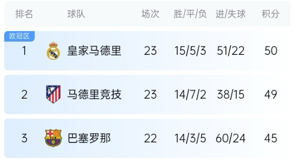 机会来了!巴萨少赛1场落后皇马5分,第35轮还有一场国家德比