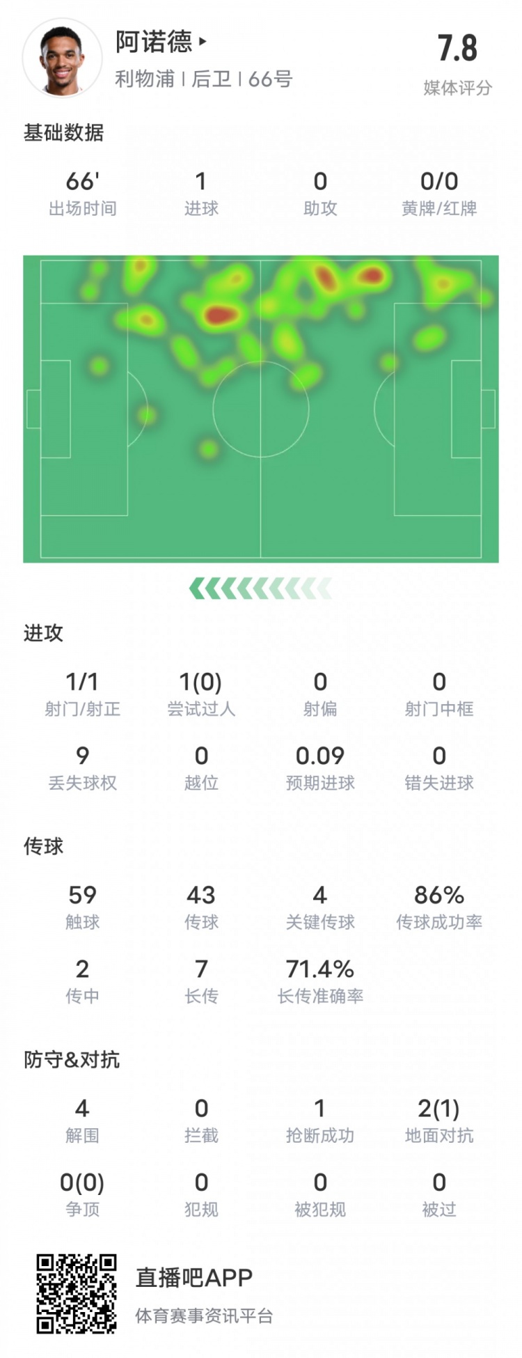 阿诺德本场比赛数据:1进球4关键传球4解围,评分7.8