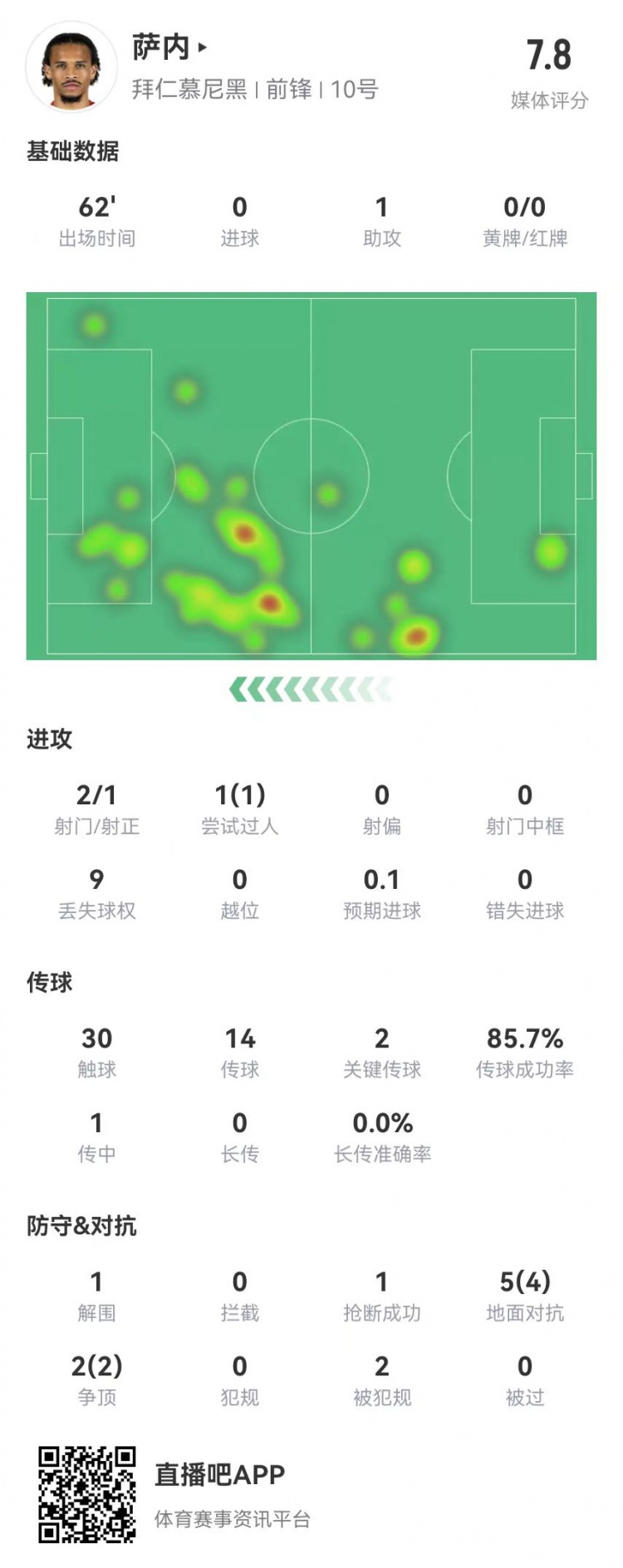 又香又臭!滑倒导致丢球,萨内本场1助攻2造良机+7对抗6成功