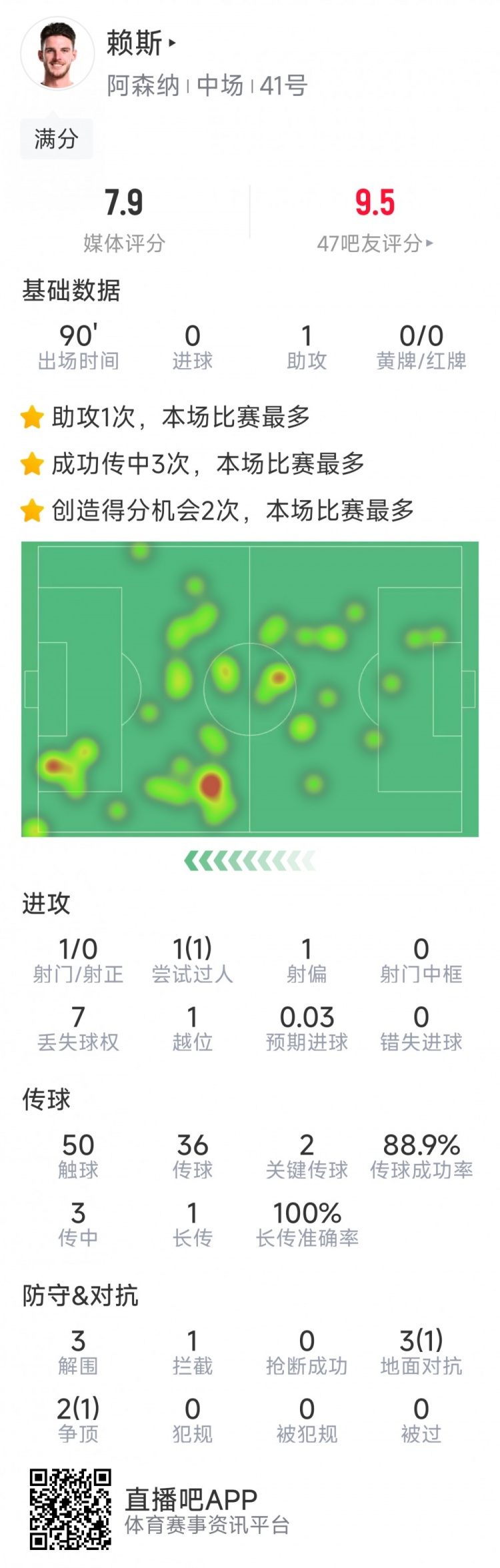  攻守俱佳！赖斯本场数据：1次助攻，2次关键传球，3次解围