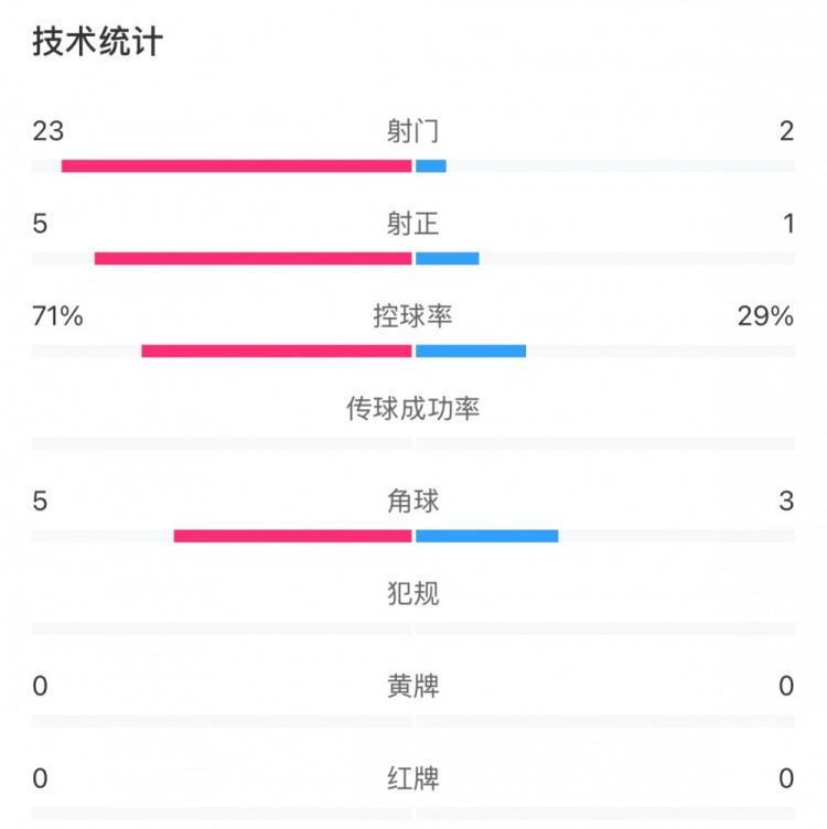  这就是足球！浦和女足射门23比2占压倒性优势，武汉女足点球晋级