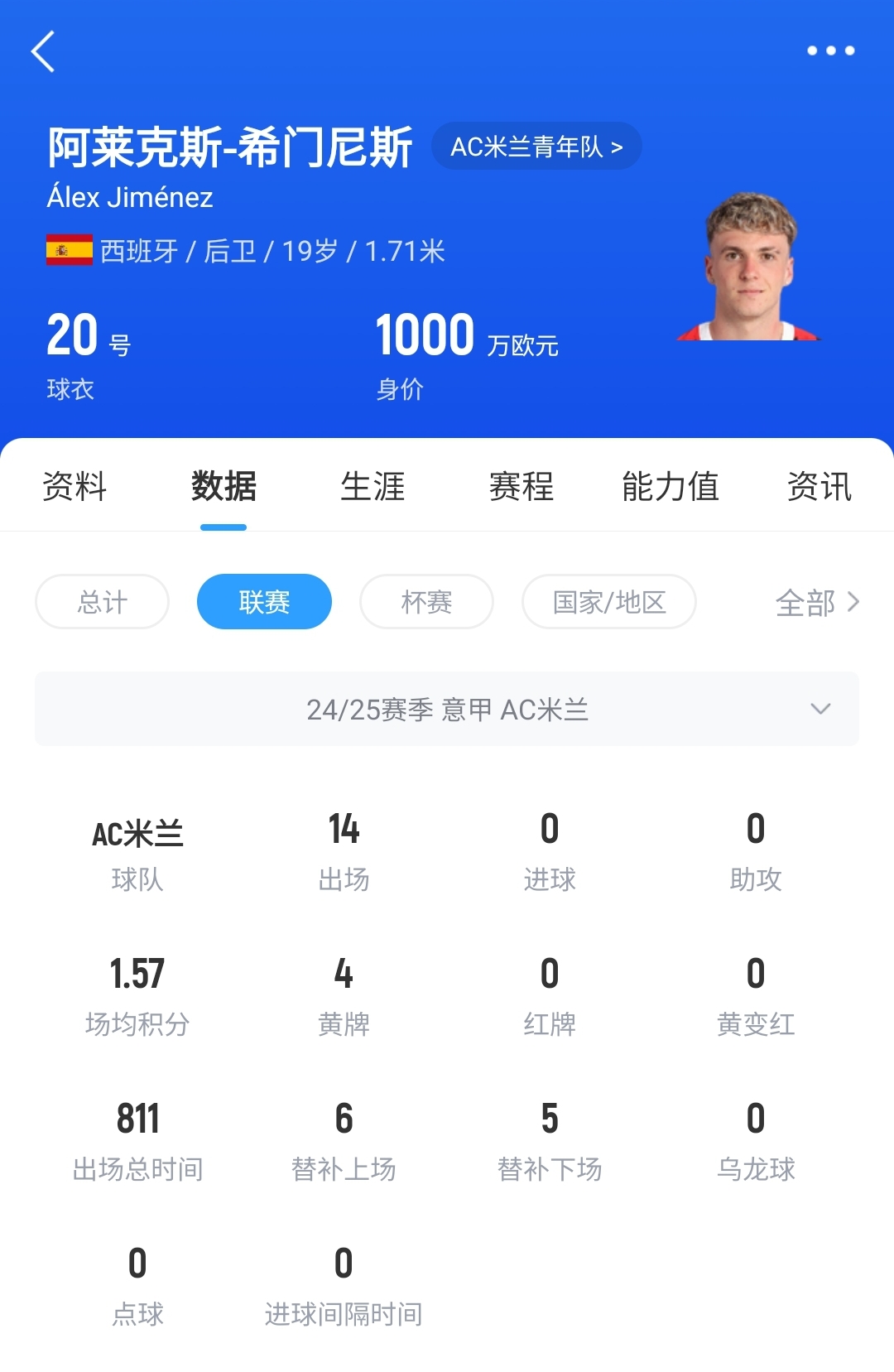  皇马可900万回购！米兰花500万欧买断，如今A-希门尼斯身价已翻倍